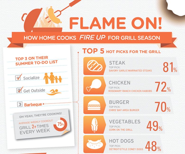 INFOGRAPHIC: How Home Cooks Fire up for Grill Season