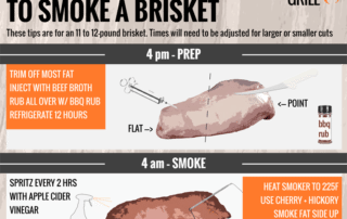 Inforgraphic showing How to Smoke Brisket