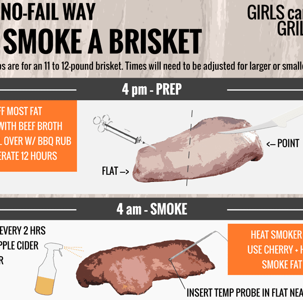 Inforgraphic showing How to Smoke Brisket