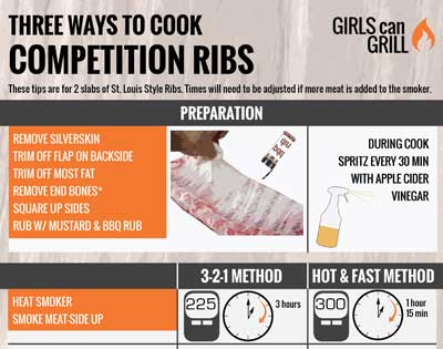 Three Ways to Cook Competition Ribs