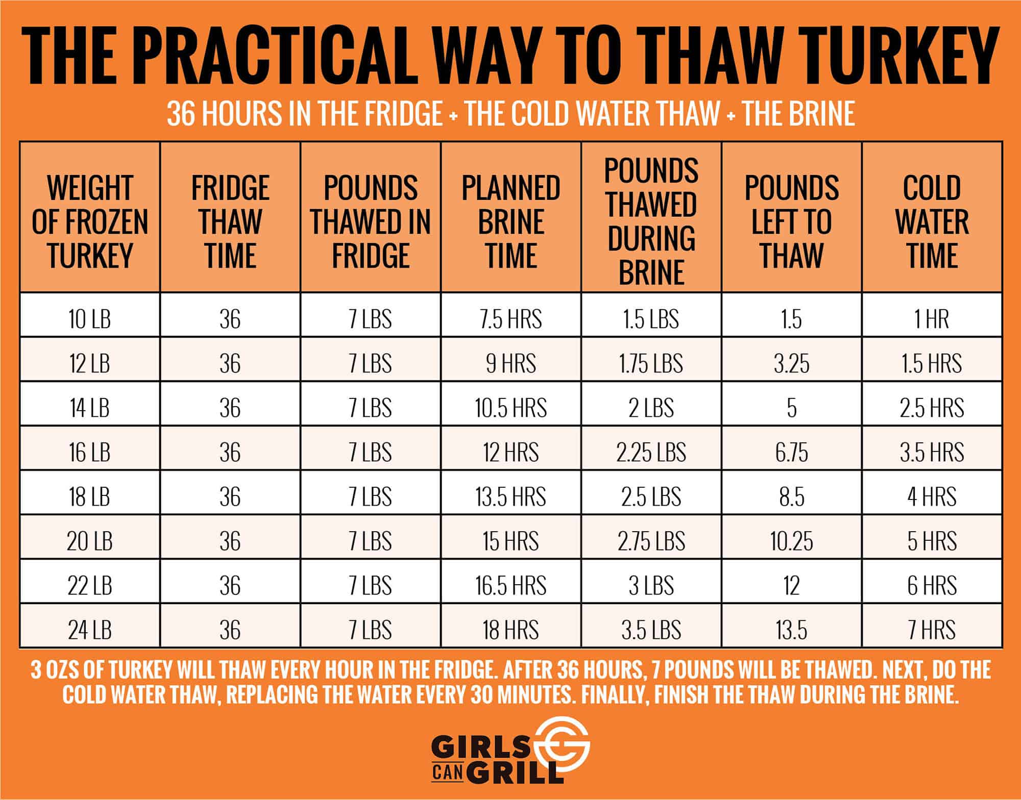 chart showing thaw times for fridge, brine and cold water