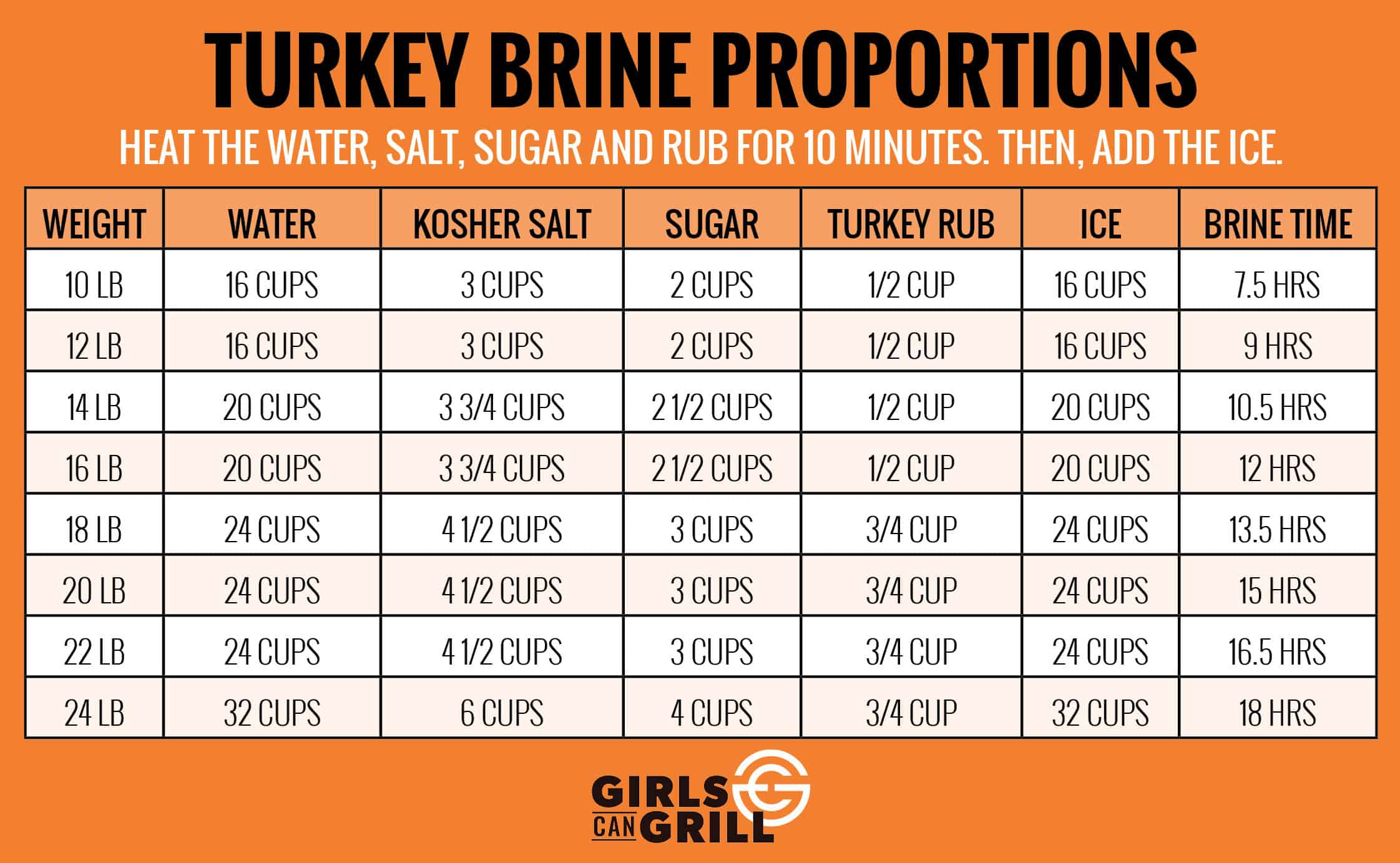 chart showing turkey brine ratios