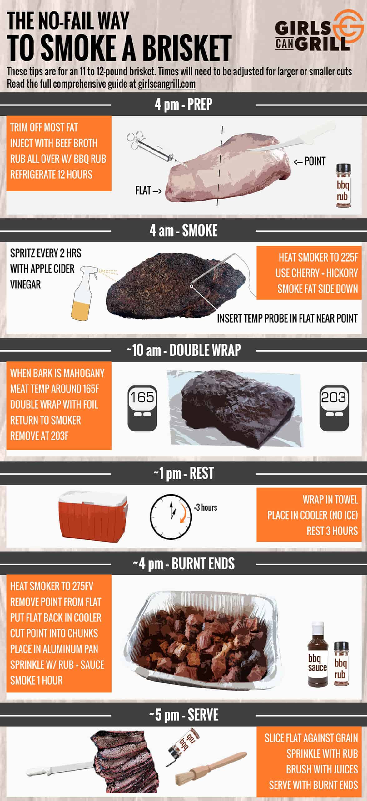 infographic showing steps to make no-fail smoked brisket.