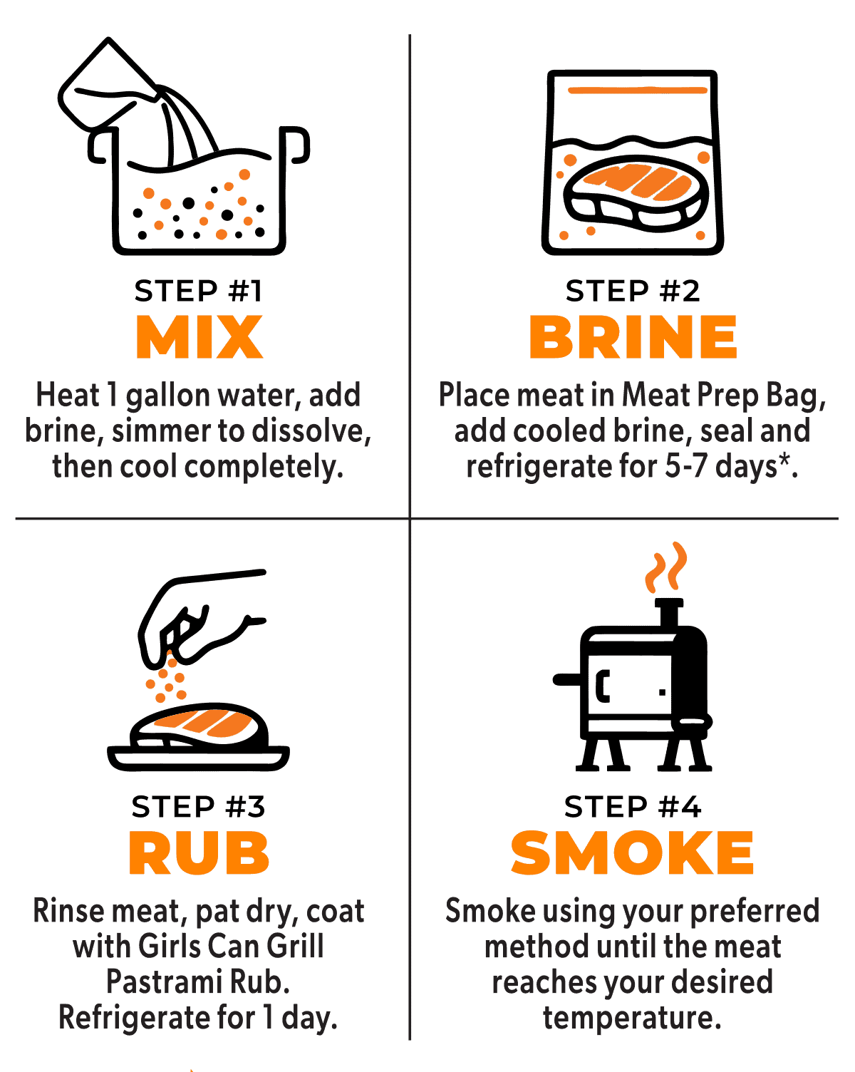 mix, brine, rub, smoke.